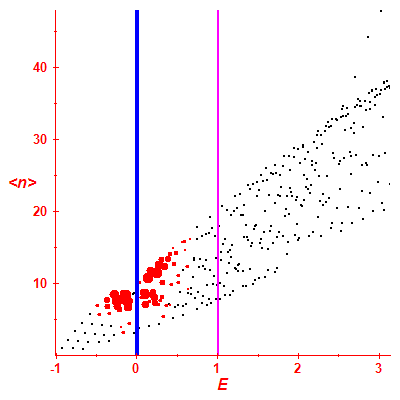 Peres lattice <N>